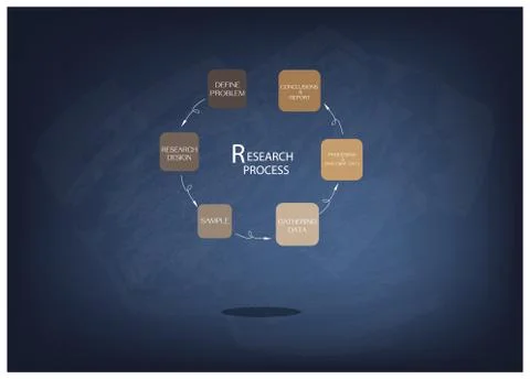 Six Step of Research Process on Chalkboard Stock Illustration
