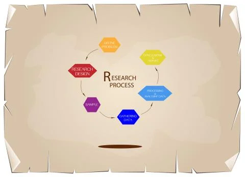 Six Step of Research Process on Old Paper Background Illustrazione stock