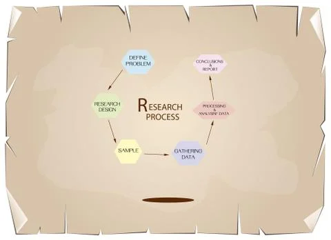 Six Step of Research Process on Old Paper Background Stock Illustration