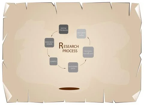 Six Step of Research Process on Old Paper Background Stock Illustration