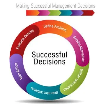 Six Steps for Making Successful Management Decisions Stock Illustration