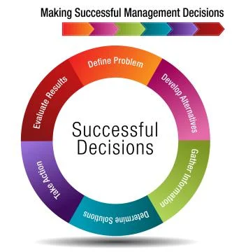 Six Steps for Making Successful Management Decisions Illustrazione stock