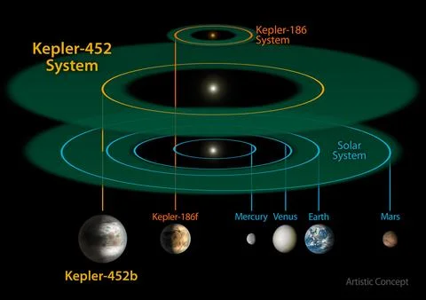 This size and scale of the Kepler-452 system compared alongside the Kepler-.. Stock Photos