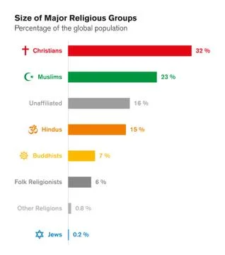 Sizes of major religious groups. World religions. Bar chart Stock Illustration
