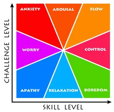 Skills and challenges Stock Illustration