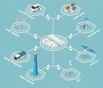 Smart city technology isometric with solar transport, wind turbines, satellit Stock Illustration