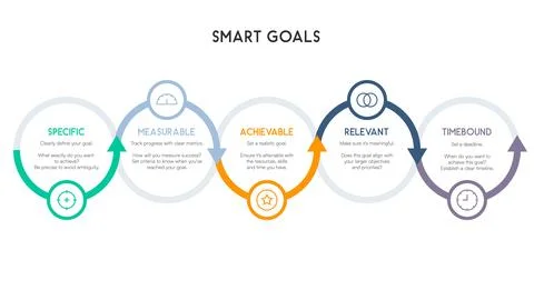 SMART Goals Circular Flowchart with Thin Line Icons and Descriptions 스톡 일러스트