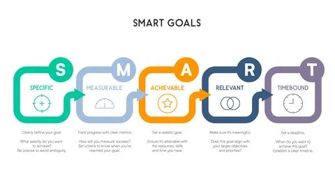 SMART Goals Flowchart with Curved Arrows and Modern Design Stock Illustration
