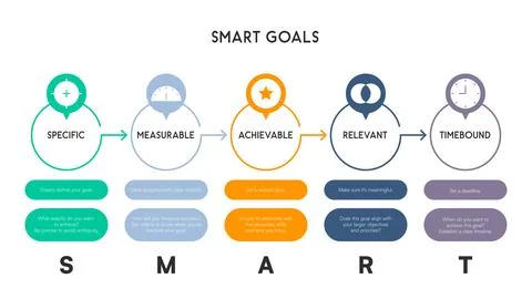SMART Goals Framework Infographic with Five-Step Process for Goal Setting 스톡 일러스트