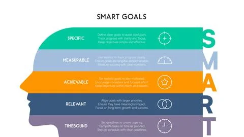SMART Goals Infographic with Color Coded Human Head and Horizontal Goal Set.. Stock Illustration