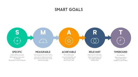 SMART Goals Infographic with a Linear Arrow Progression and Five Step Goal .. 스톡 일러스트