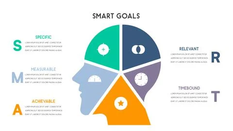 SMART Goals Infographic with Pie Chart Brain Representation for Goal-Settin.. Stock Illustration