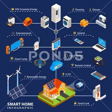 Smart Home Automation Isometric Infographic Poster Stock Illustration