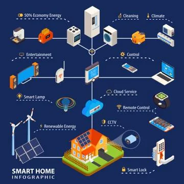 Smart Home  Automation Isometric Infographic Poster Stock Illustration