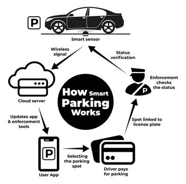 Smart Parking Stock Illustration