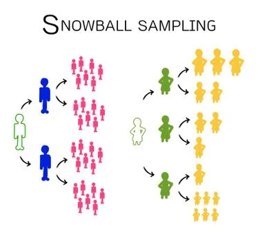 Snowball Sampling, The Sampling Methods in Qualitative Research Stock Illustration