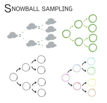 Snowball Sampling, The Sampling Methods in Qualitative Research 스톡 일러스트