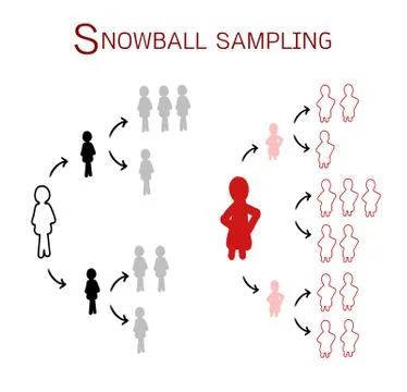 Snowball Sampling, The Sampling Methods in Qualitative Research Stock Illustration