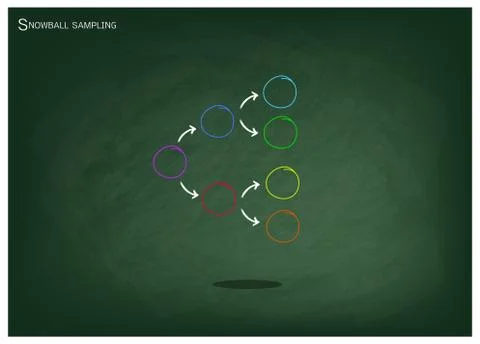Snowball Sampling, The Sampling Methods in Qualitative Research Stock Illustration