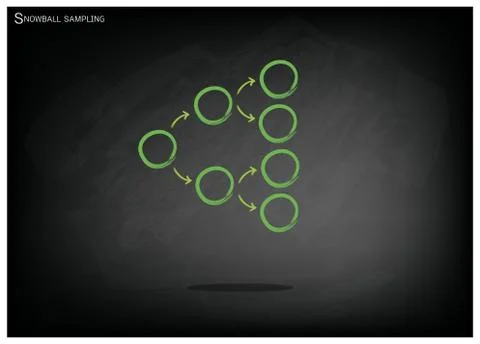 Snowball Sampling, The Sampling Methods in Qualitative Research 스톡 일러스트