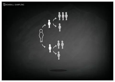 Snowball Sampling, The Sampling Methods in Qualitative Research Stock Illustration