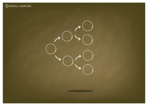 Snowball Sampling, The Sampling Methods in Qualitative Research Stock Illustration