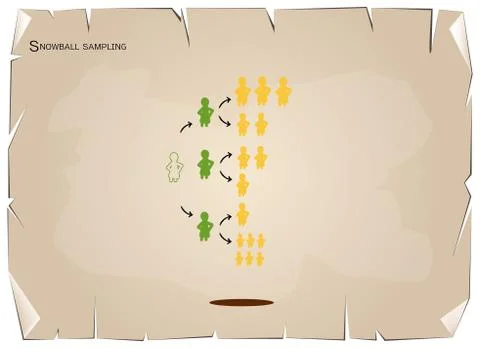 Snowball Sampling, The Sampling Methods in Qualitative Research Stock Illustration
