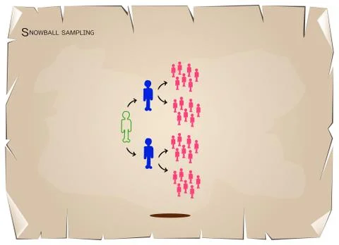 Snowball Sampling, The Sampling Methods in Qualitative Research Stock Illustration
