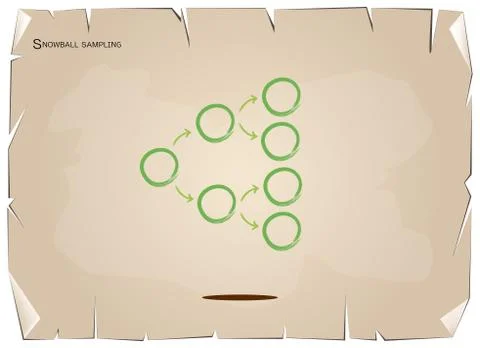 Snowball Sampling, The Sampling Methods in Qualitative Research Stock Illustration