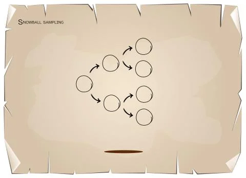 Snowball Sampling, The Sampling Methods in Qualitative Research 스톡 일러스트