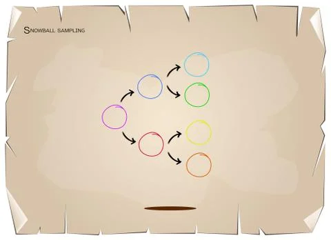 Snowball Sampling, The Sampling Methods in Qualitative Research Stock Illustration