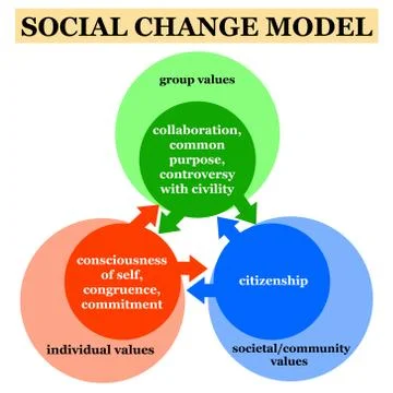 Social change model Stock Illustration