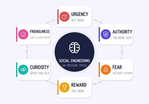 Social engineering six pressure tricks infographic with urgency, authority, Illustrazione stock