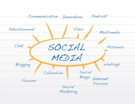 Social media mind map Stock Illustration