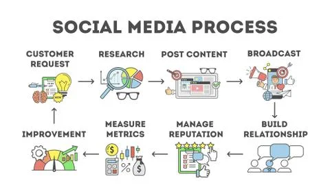 Social media process. 스톡 일러스트