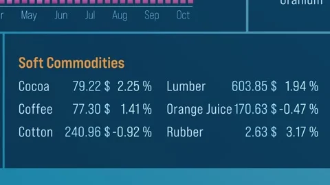 Soft commodities, trading screen, coffee, lumber, cotton, rubber, orange juice Stock Footage 301445749