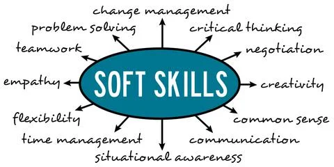 Soft skills topics Stock Illustration