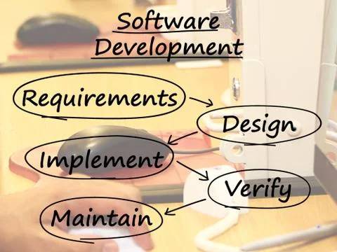 Software development diagram showing design implement maintain and verify Stock Illustration