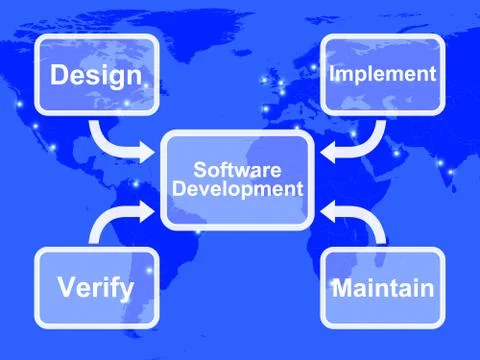 Software development diagram showing design implement maintain and verify Stock Illustration