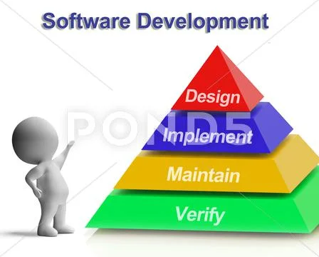 Software development pyramid showing design implement maintain and verify Stock Illustration
