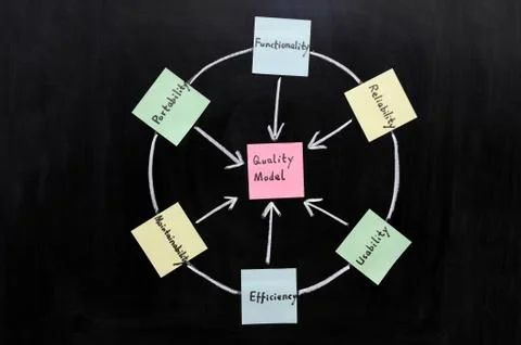 Software quality model Stock Photos
