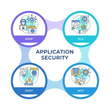 Software security instrument types infographic circles flowchart Stock Illustration