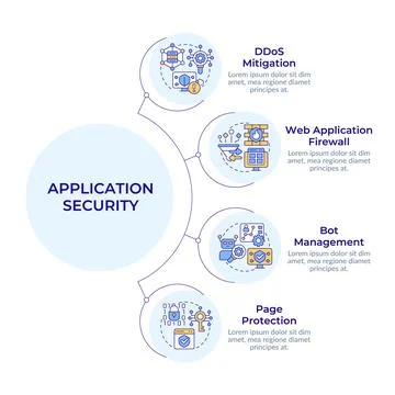 Software security solutions types circular diagram infographic Stock Illustration