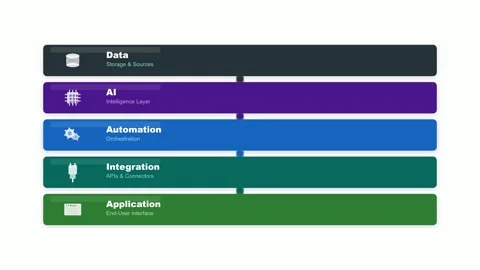 Software Technology Stack Infographic for AI and Data Systems Stockbeeldmateriaal 333185738