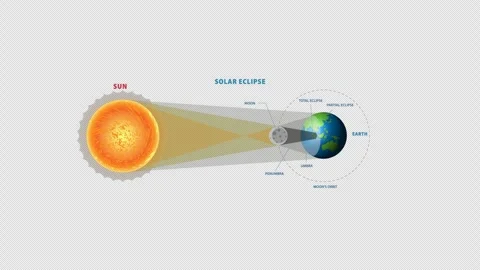Solar and Lunar Eclipse Educational Animation Set Stock Footage 348467097