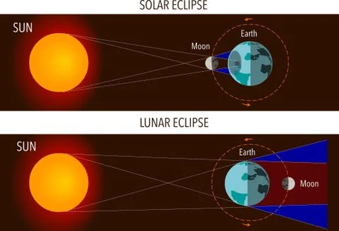 Solar- and Lunar Eclipses vector illustration Stock Illustration