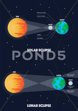 Solar eclipse and Lunar eclipse infographic: Royalty Free #219915538