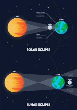 Solar eclipse and Lunar eclipse infographic Stock Illustration