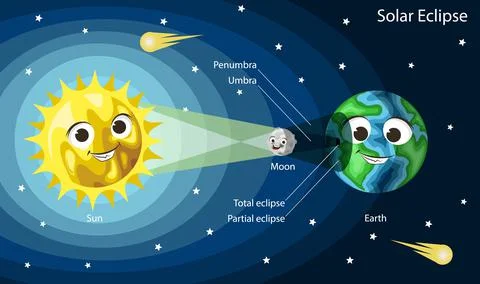 Solar eclipse diagram. Cute cartoon Sun, Earth and Moon with smiling faces Stock Illustration