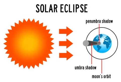 Solar eclipse Ilustração Stock